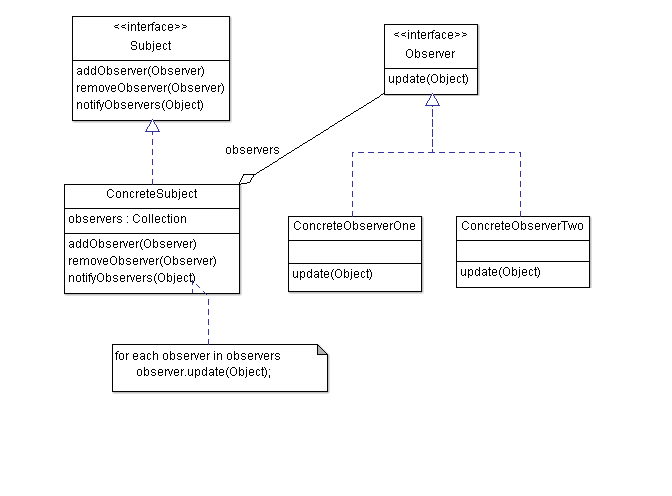 Observer : Diagramme UML