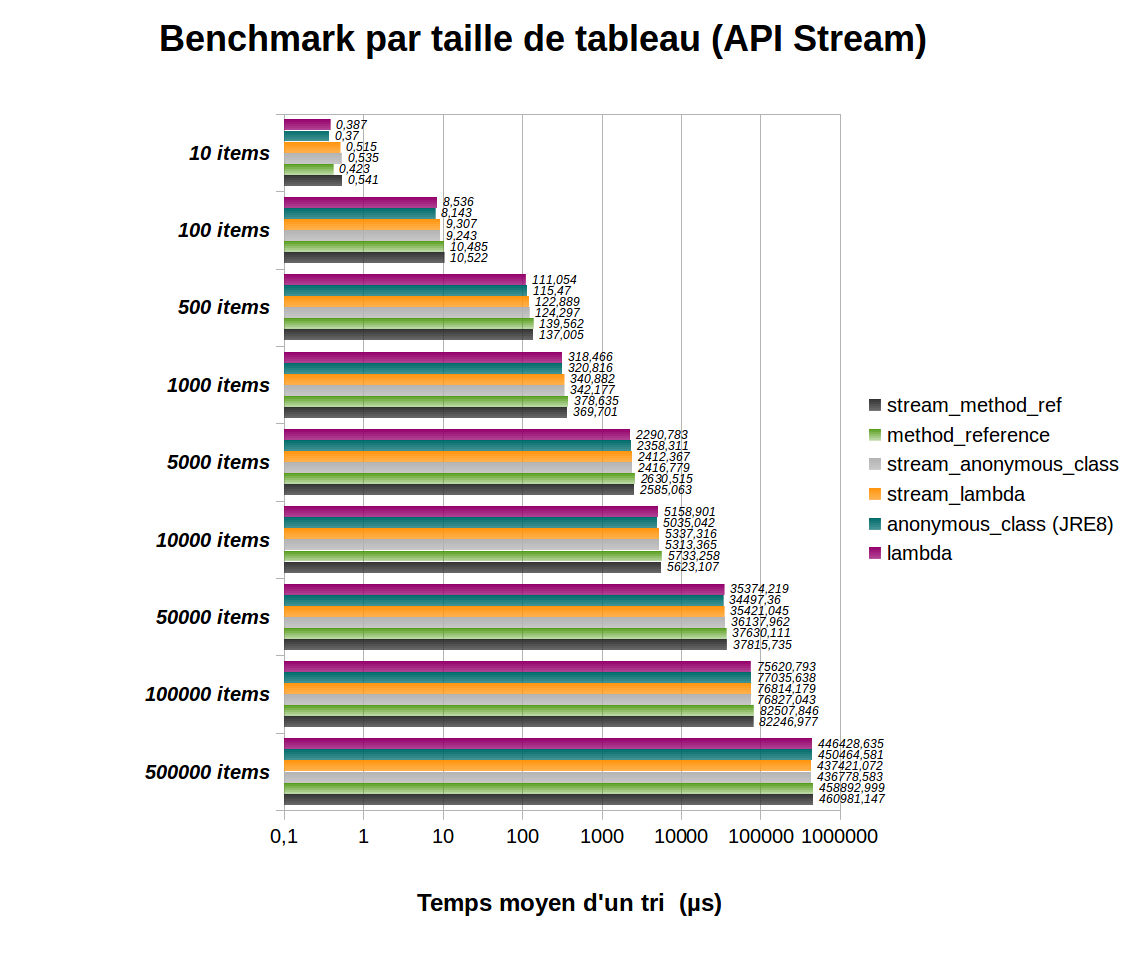 benchmark_par_taille_de_tableau_api_stream