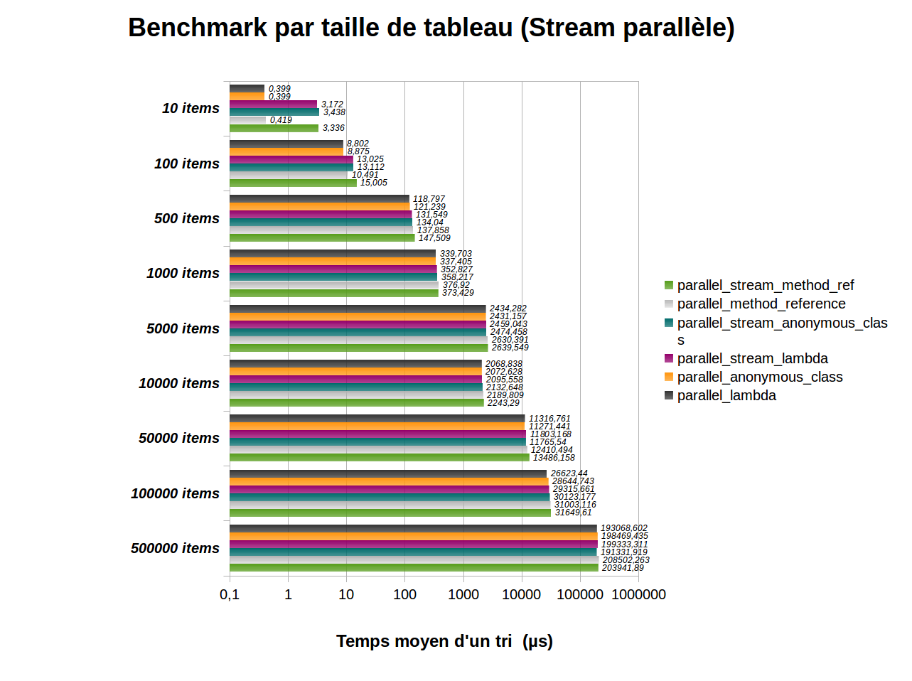 benchmark_par_taille_de_tableau_api_stream_parallel