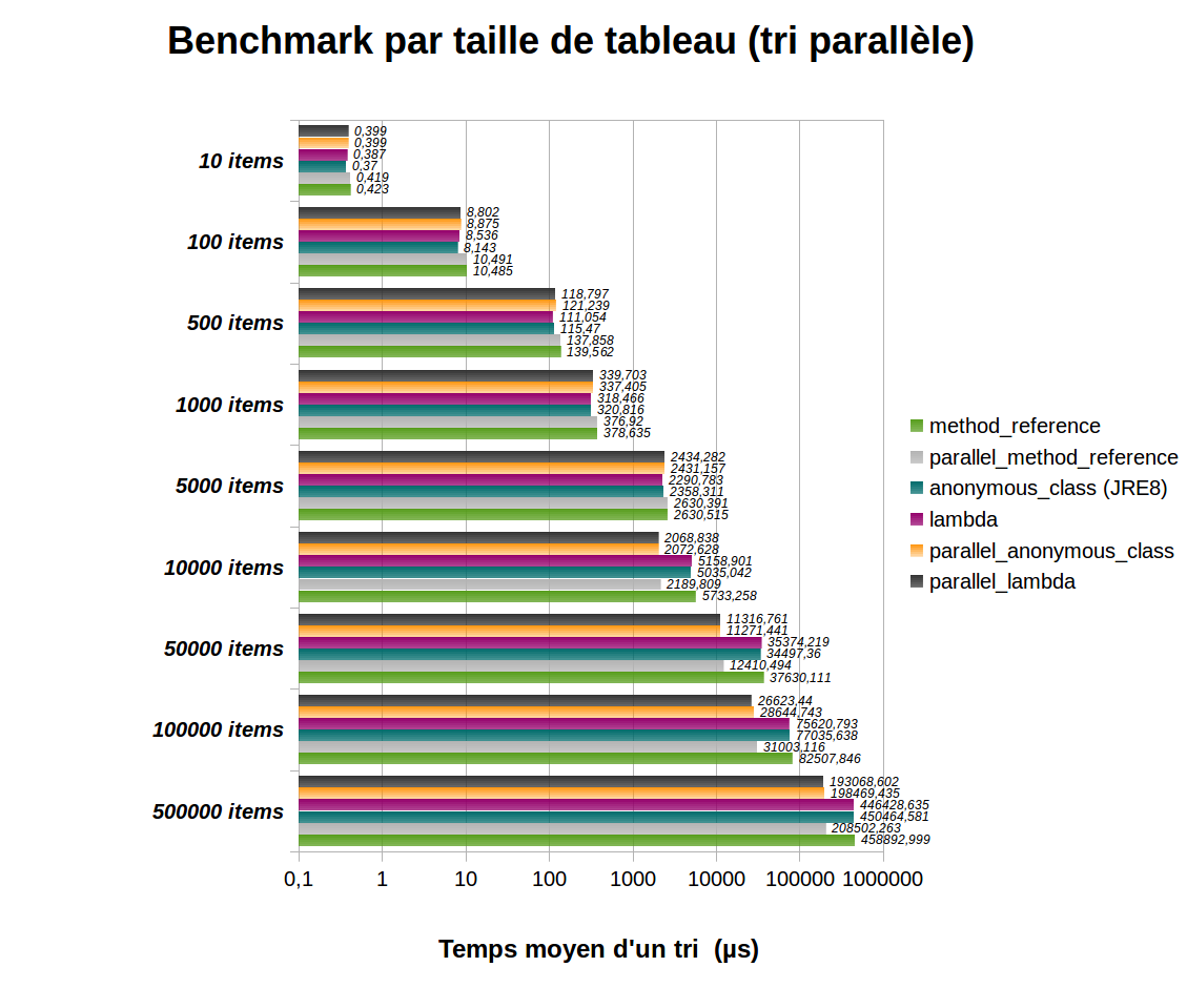 benchmark_par_taille_de_tableau_tri_parallele