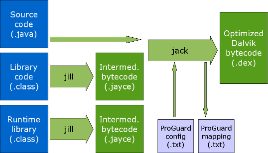 Etapes de compilation du code Source Android via Jack et Jill