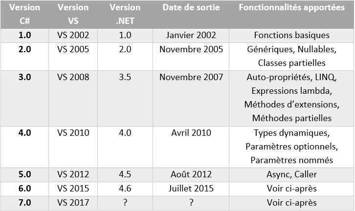csharp-versions