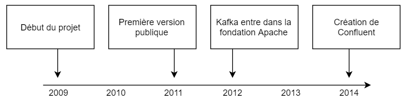 Frise chronologique d'Apache Kafka