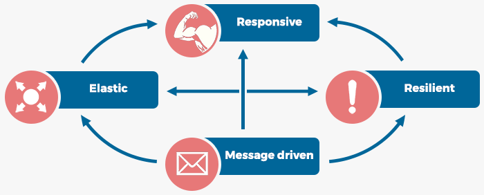 reactive manifesto