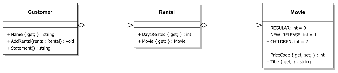 Diagramme de classe - Version initiale