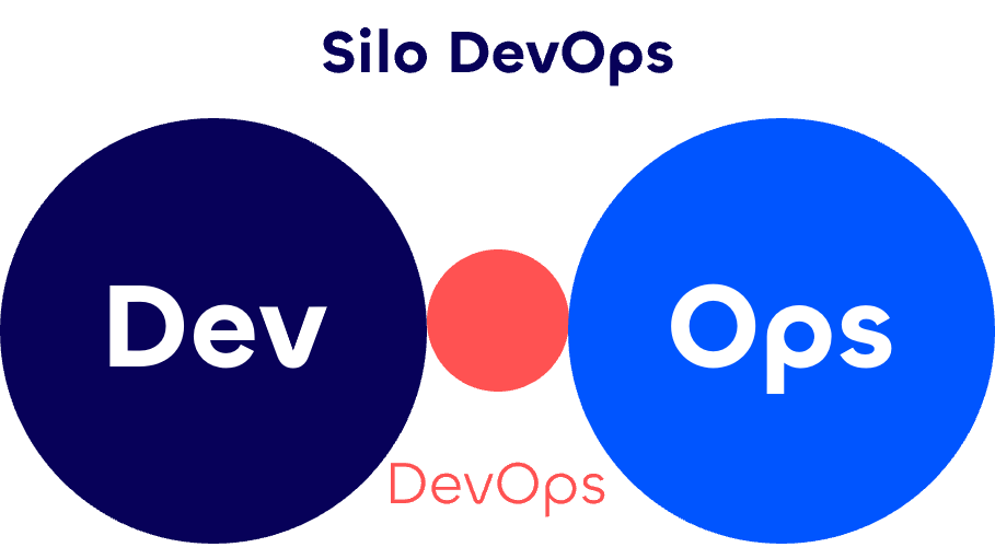 Anti-pattern DevOps 2 : silo DevOps