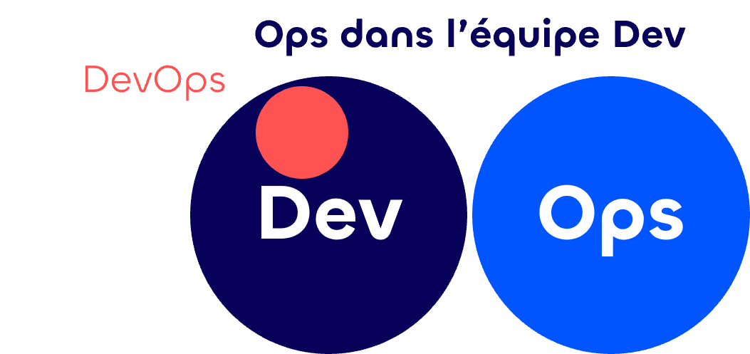Anti-pattern DevOps 3 : Ops dans l'équipe Dev