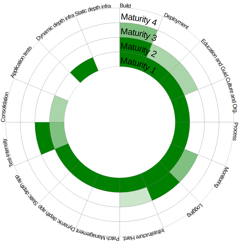 Néosoft-DevSecOps-radar-owasp