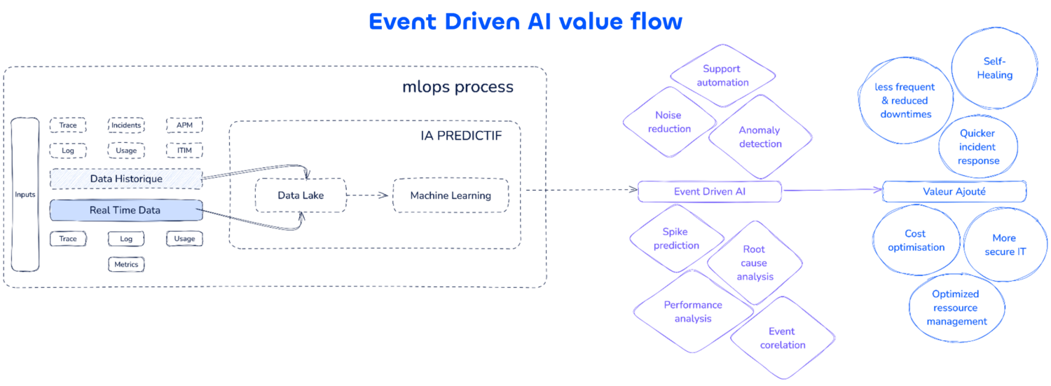 Event Driven AI value flow
