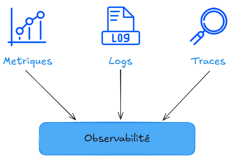 Schéma observabilité : métriques, logs et traces