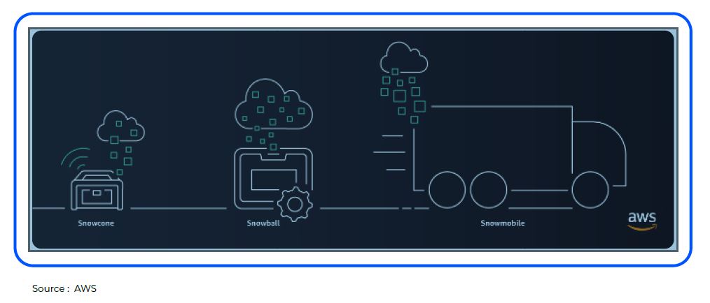 AWS Snow Family