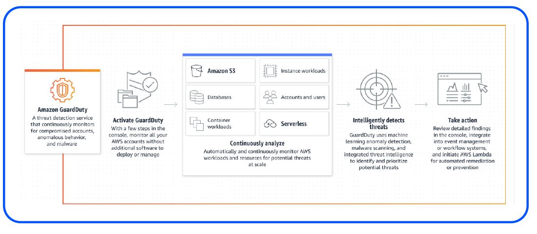 innovation AWS 2
