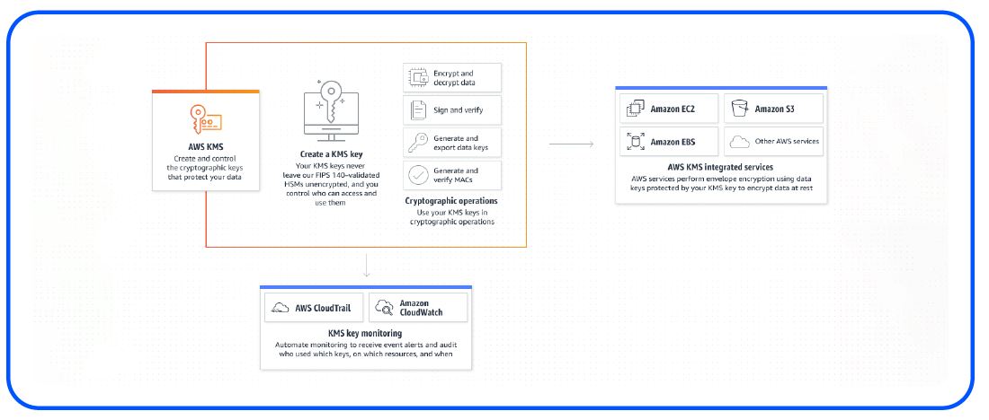 innovation AWS 3