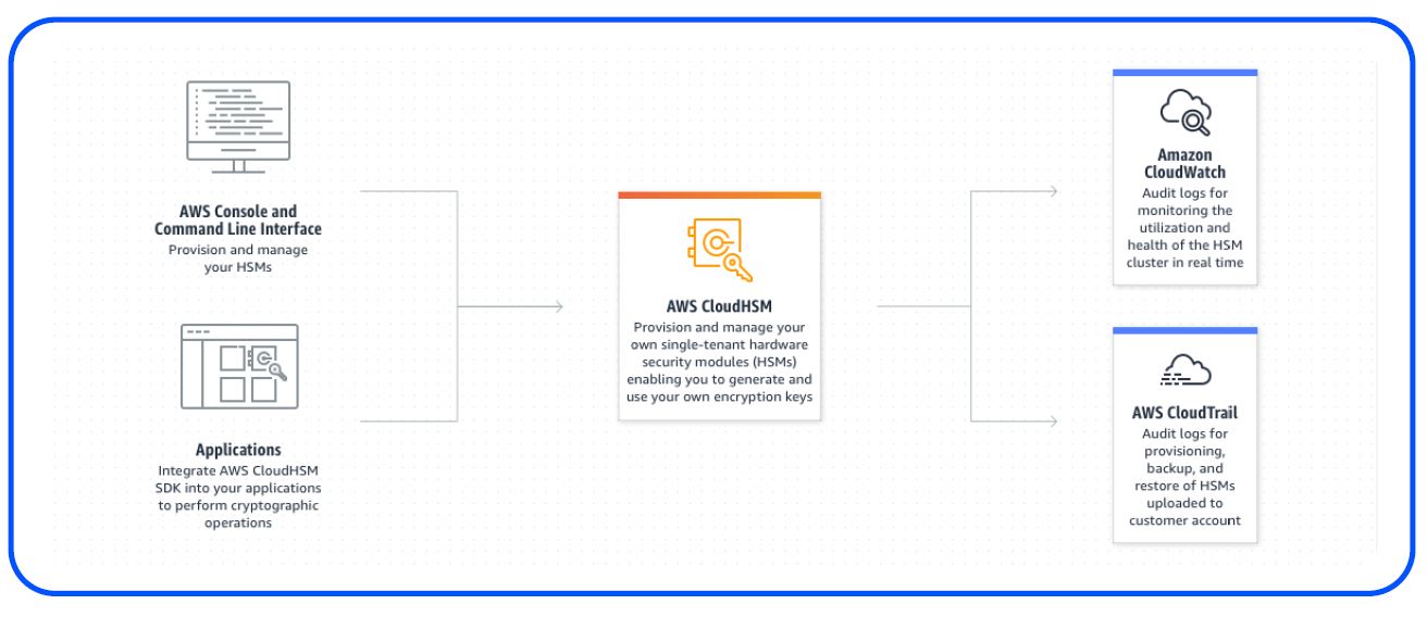 innovation AWS 4