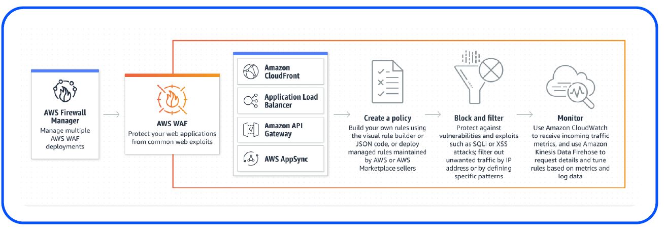 innovation AWS 5