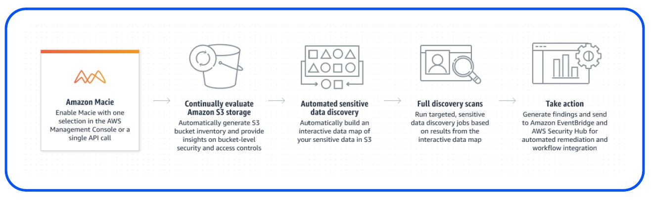 innovation AWS 6