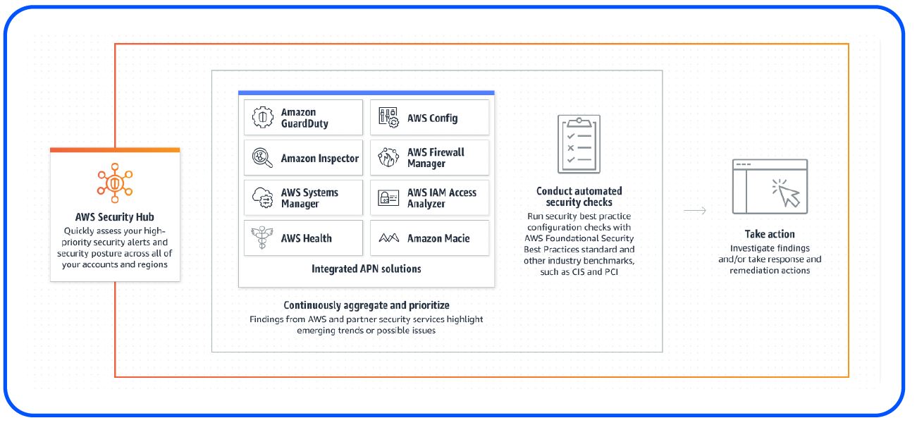 innovation AWS 7