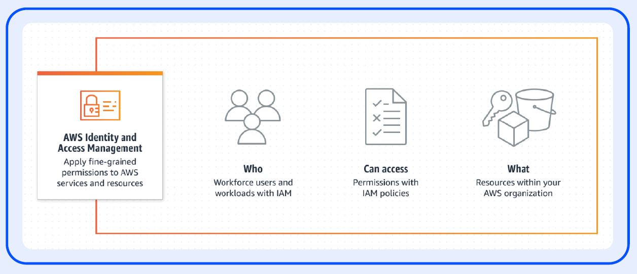 securite AWS