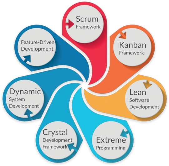 Néosoft framework agile