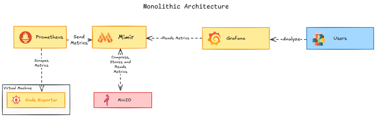 schéma monolithic architecture