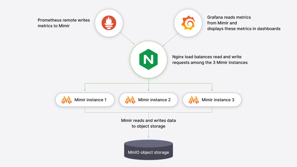 tutorial architecture Grafana Mimir