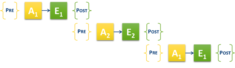 Figure 1 : enchaînement d’actions / effets et de leurs pré-conditions et post-conditions