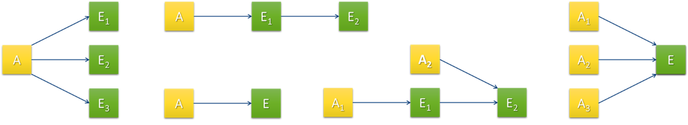 Figure 2 : grammaire d’enchaînement actions / effets