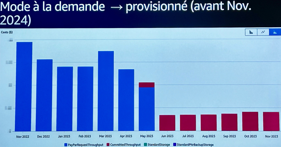 Capacité On Demand vs Provisionné