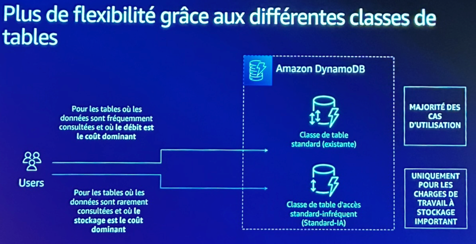 Classe DynamoDb