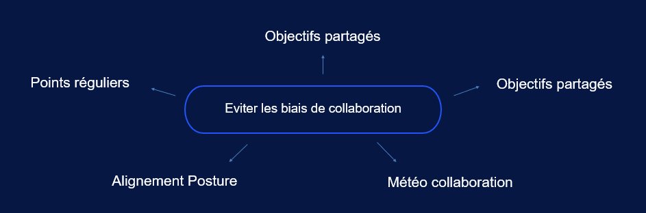 Eviter les biais de collaborations
