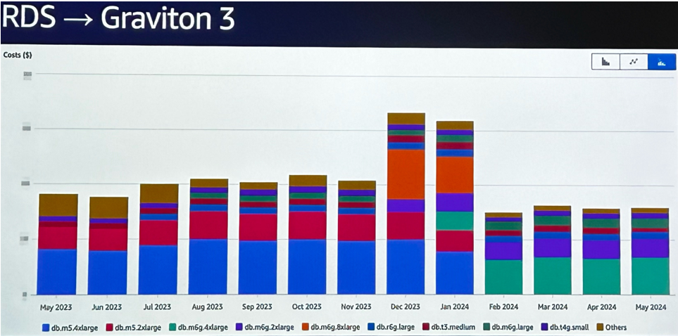 Migration RDS vers Graviton 3