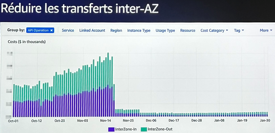 Réduire les transferts inter-AZ