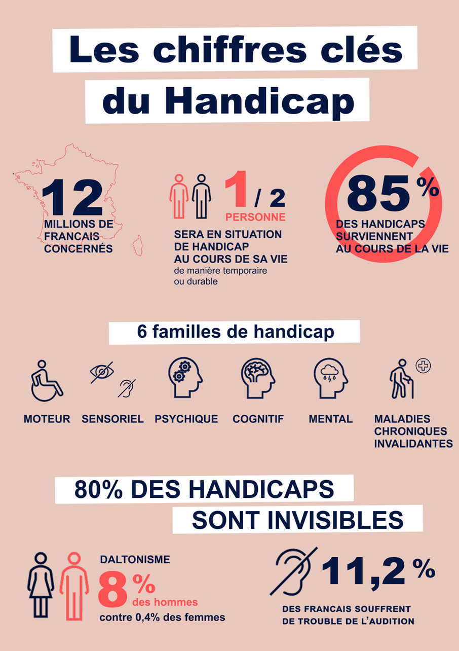 Affiche présentant les chiffres clés du handicap.