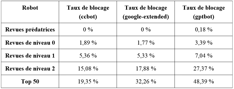 Taux de blocage en fonction du niveau