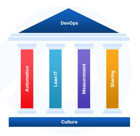 structuration DevOps