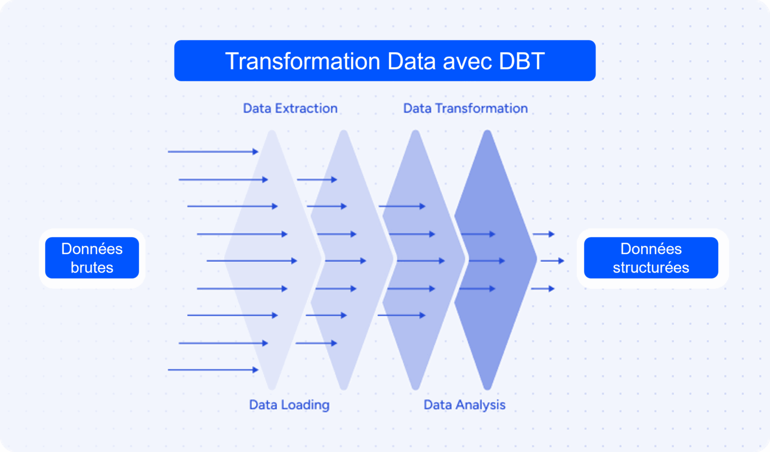 Néosoft Data dbt transformation données