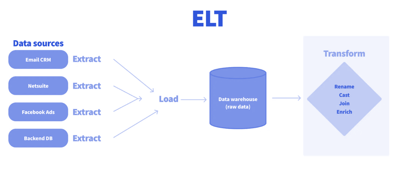 Néosoft Data DBT ELT